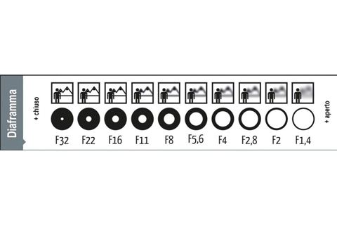 Tutorial sulla profondità di campo.